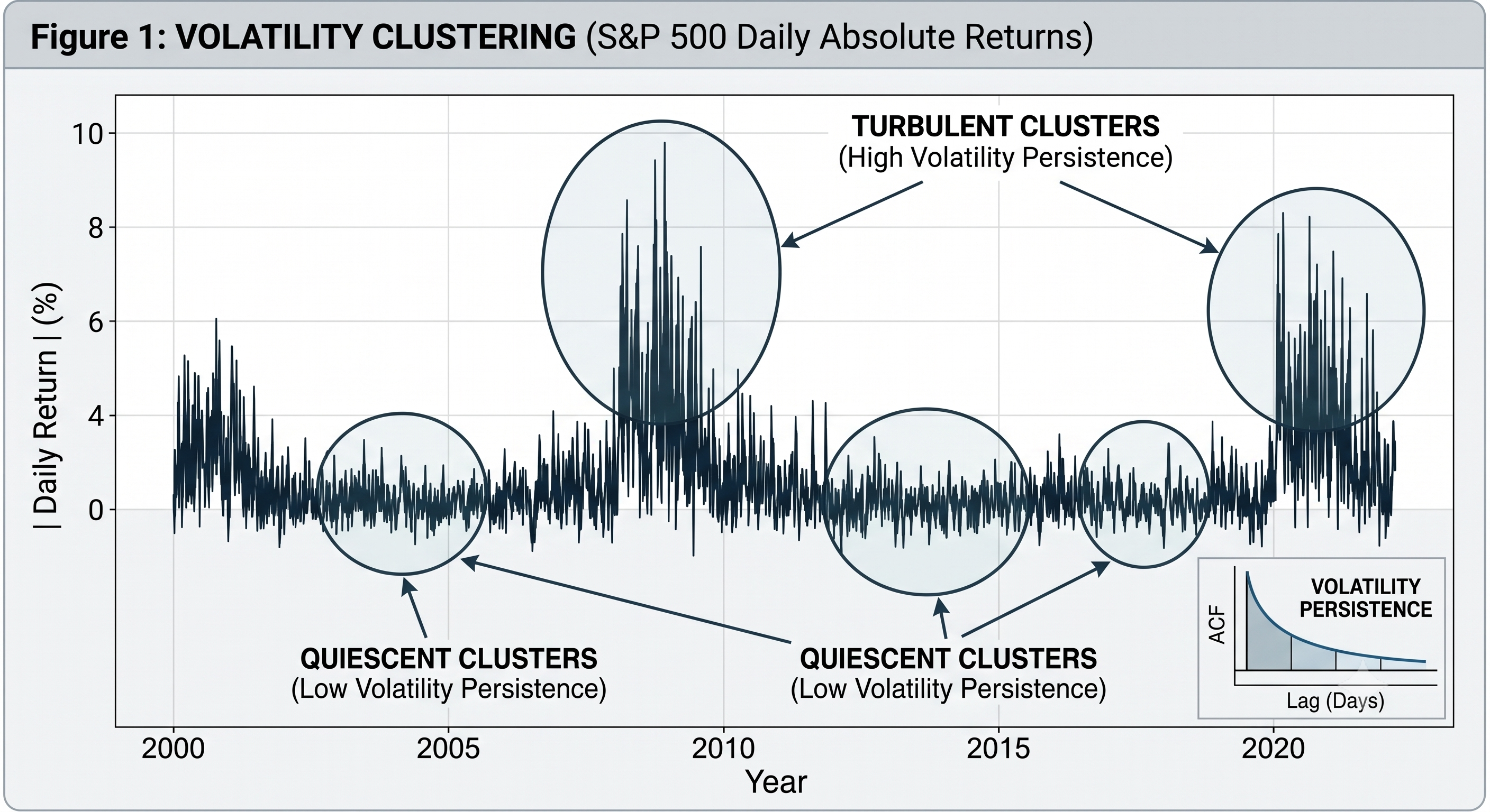 Figure 1 Volatility Clustering