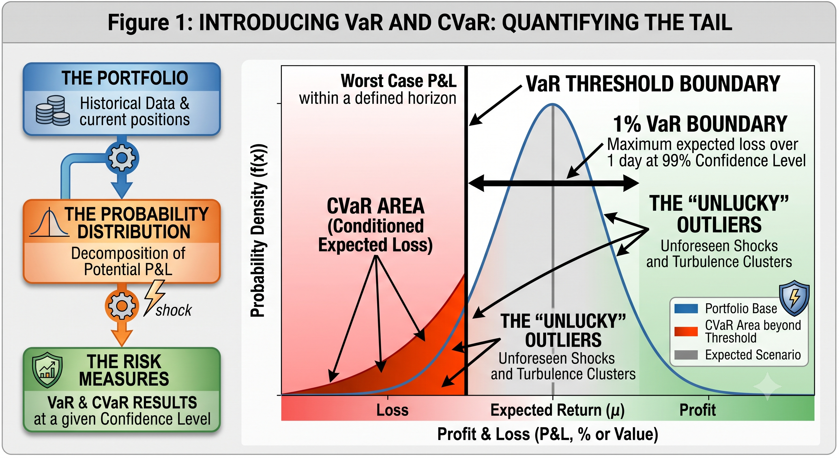 Figure 1 VaR and CVaR
