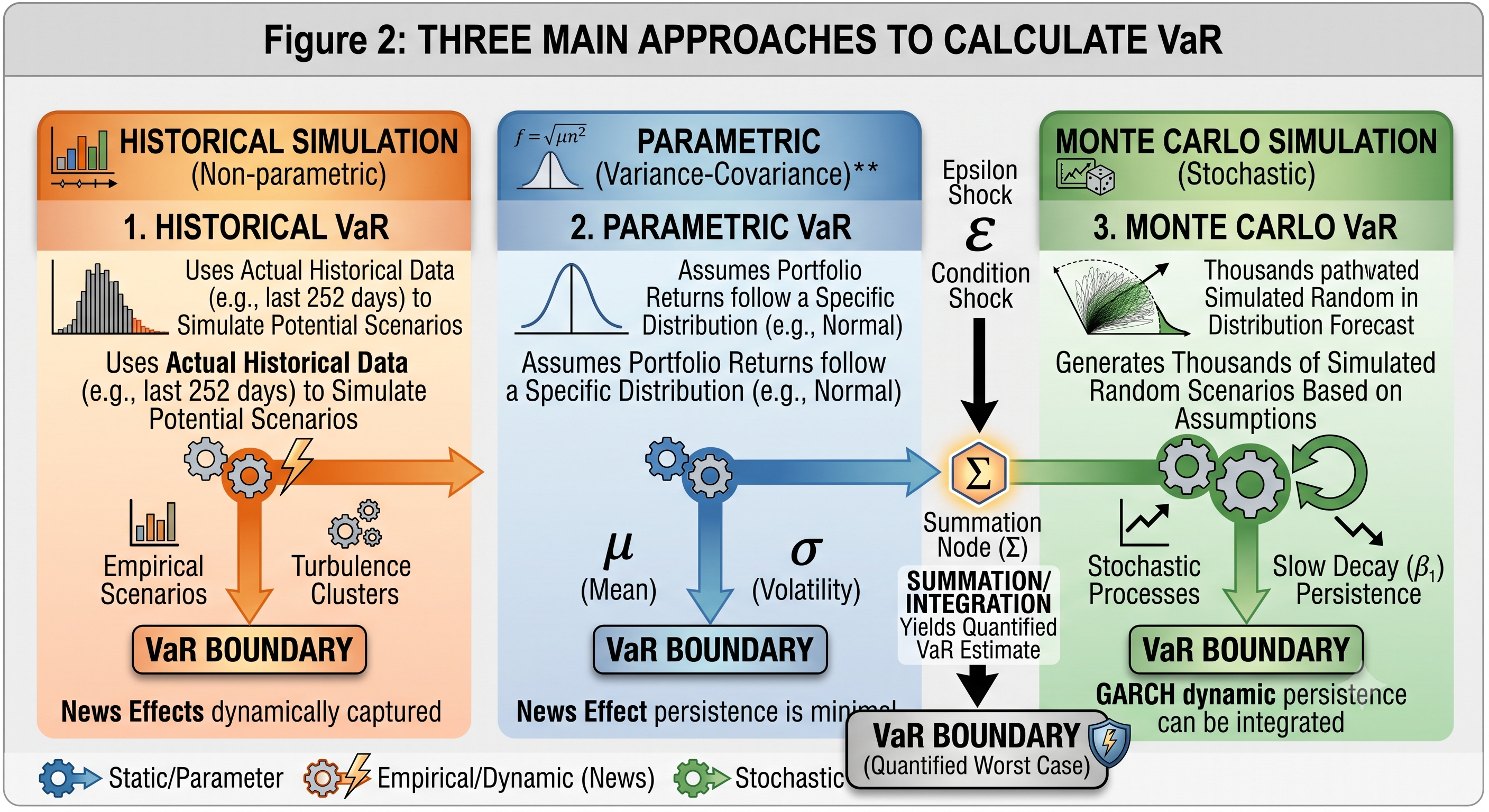 Figure 2 Three Approaches to VaR