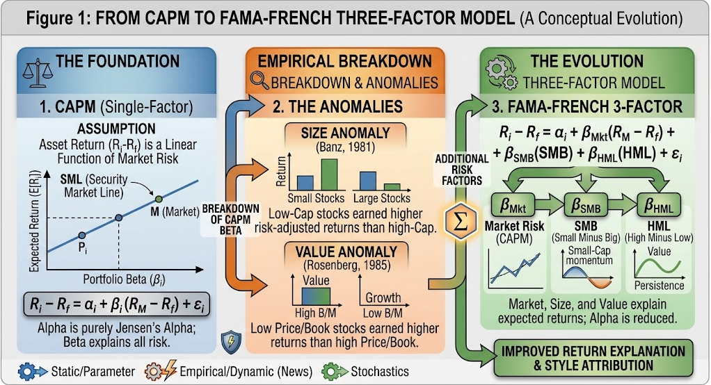 Figure 1 From CAPM to Fama-French 3