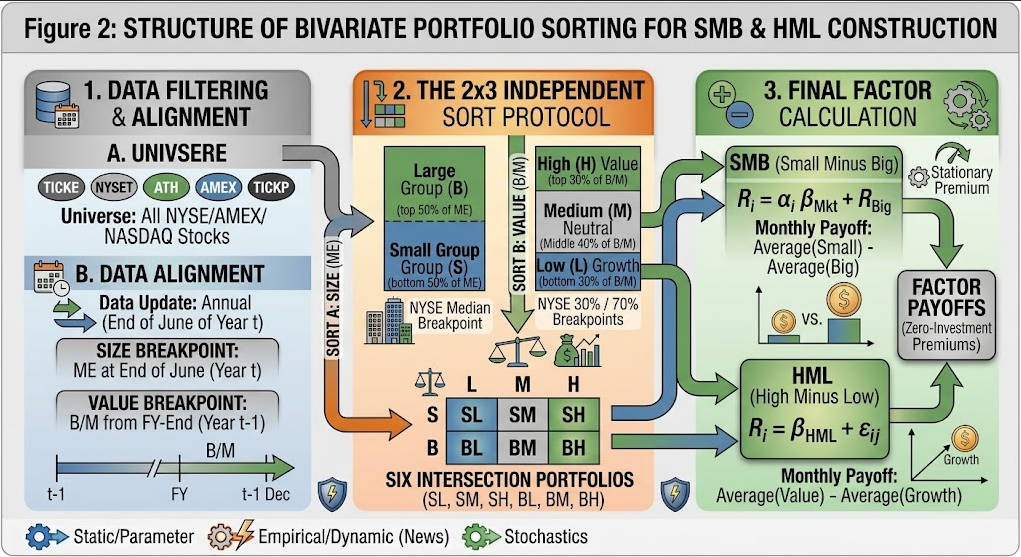 Figure 2 SMB & HML Factor Construction