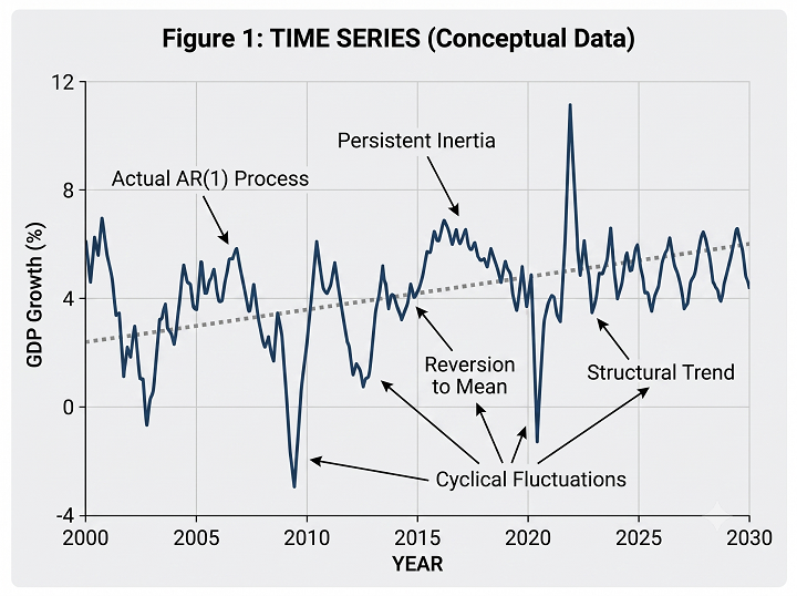Figure 1 Time Series