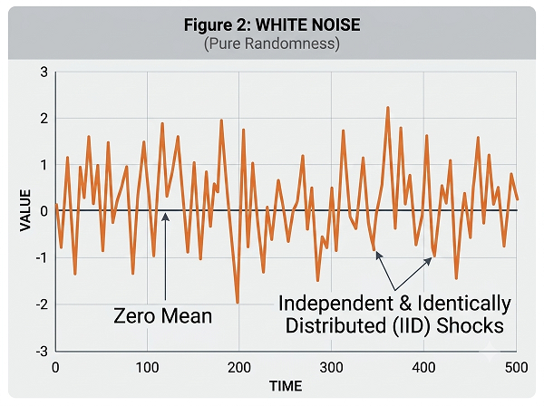 Figure 2 White Noise