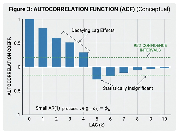 Figure 3 Autocorrelation