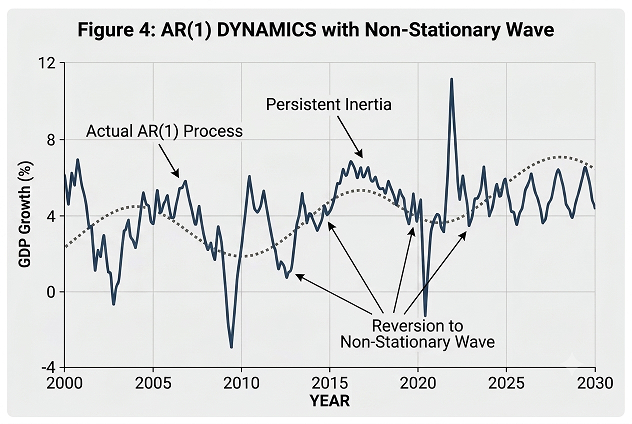 Figure 4 AR(1) Model