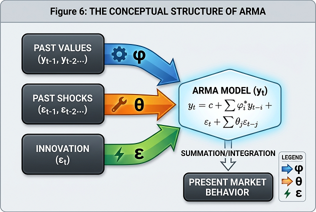 Figure 6 ARMA Model